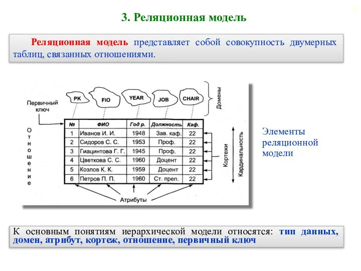 3. Реляционная модель Реляционная модель представляет собой совокупность двумерных таблиц, связанных