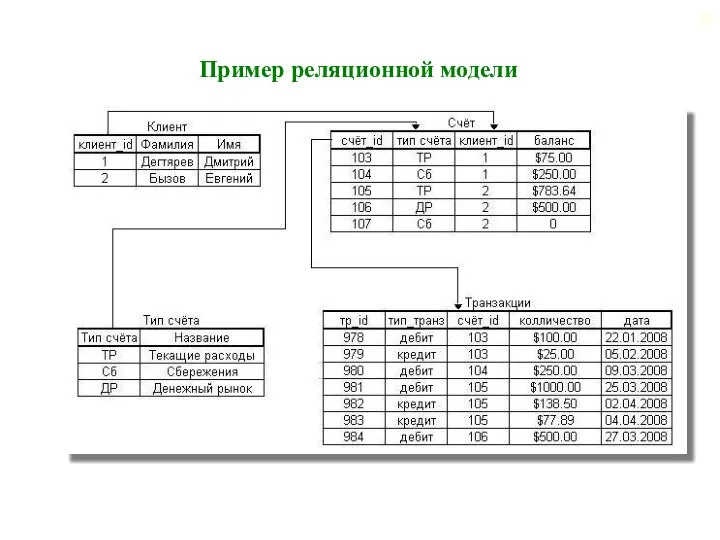 Пример реляционной модели