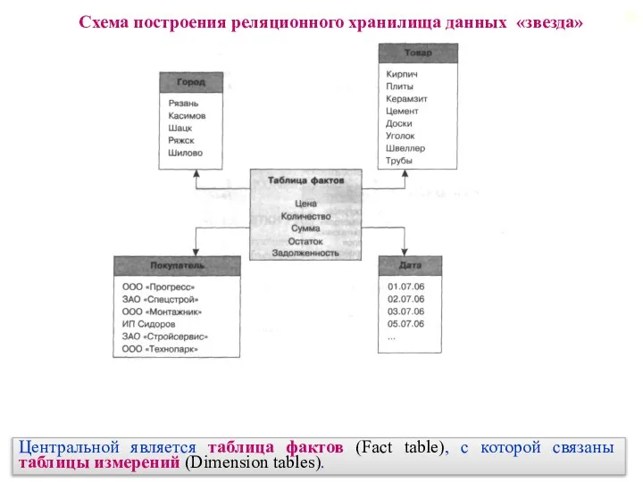 Схема построения реляционного хранилища данных «звезда» Центральной является таблица фактов (Fact