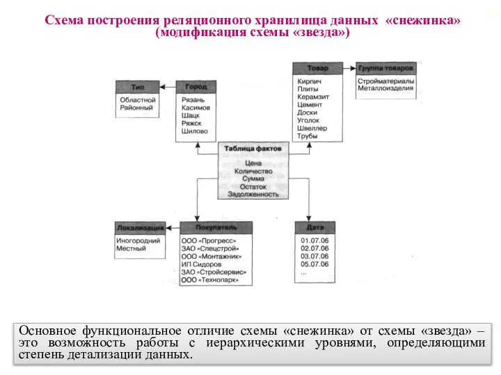 Схема построения реляционного хранилища данных «снежинка» (модификация схемы «звезда») Основное функциональное