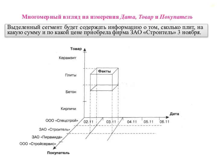 Многомерный взгляд на измерения Дата, Товар и Покупатель Выделенный сегмент будет