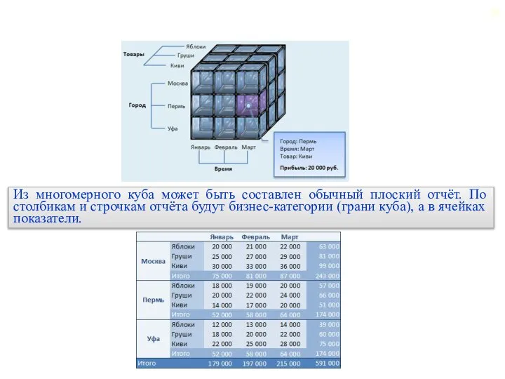 Из многомерного куба может быть составлен обычный плоский отчёт. По столбикам