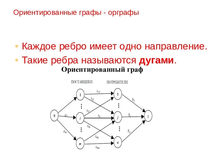 Ориентированные графы - орграфы Каждое ребро имеет одно направление. Такие ребра называются дугами. Ориентированный граф