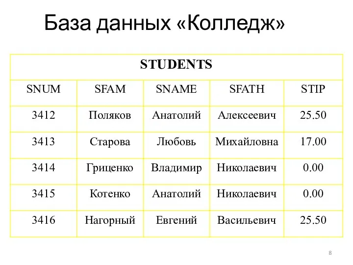 База данных «Колледж»