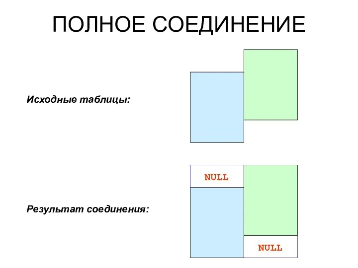 ПОЛНОЕ СОЕДИНЕНИЕ Исходные таблицы: Результат соединения: NULL NULL