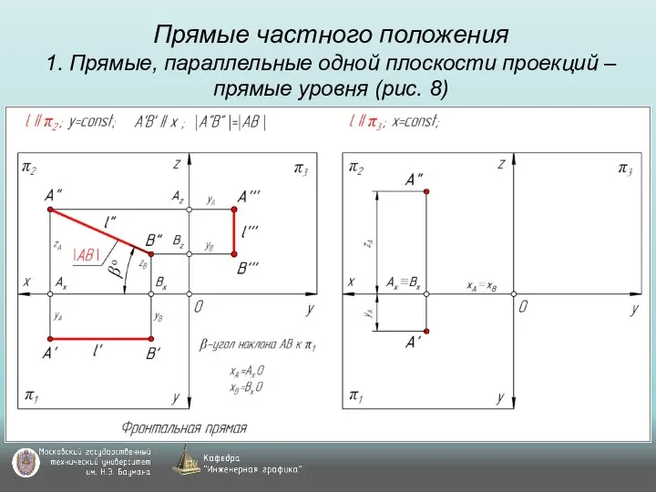 Прямые частного положения 1. Прямые, параллельные одной плоскости проекций – прямые уровня (рис. 8)