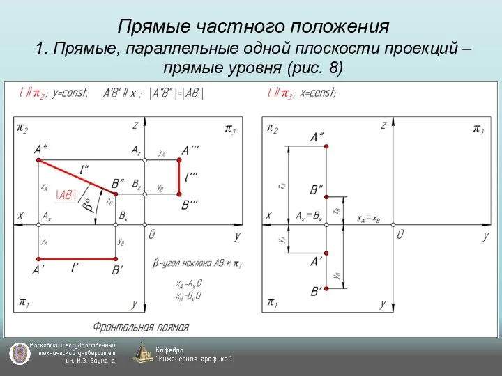 Прямые частного положения 1. Прямые, параллельные одной плоскости проекций – прямые уровня (рис. 8)