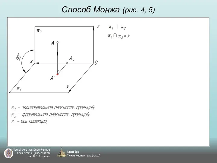 Способ Монжа (рис. 4, 5)