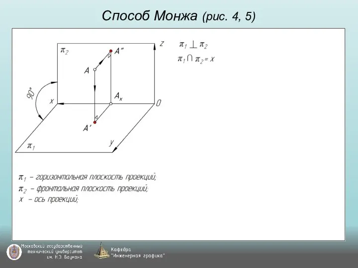 Способ Монжа (рис. 4, 5)