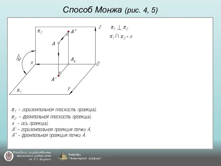 Способ Монжа (рис. 4, 5)