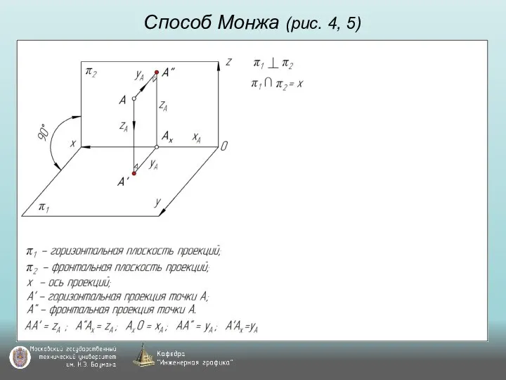 Способ Монжа (рис. 4, 5)