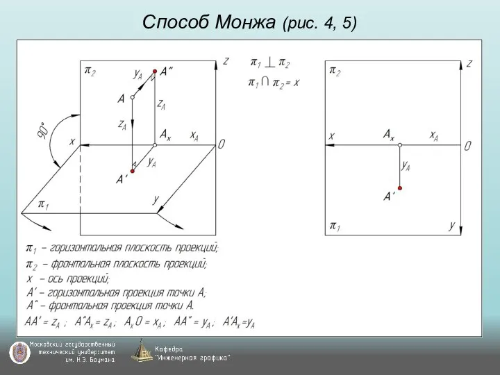 Способ Монжа (рис. 4, 5)