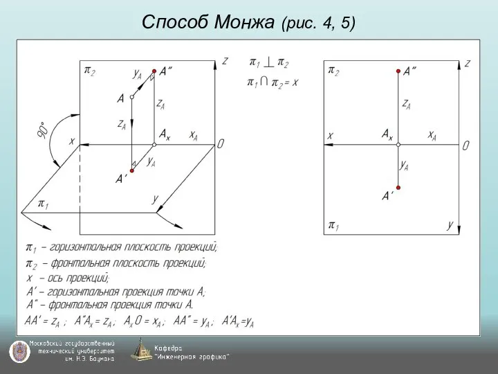 Способ Монжа (рис. 4, 5)