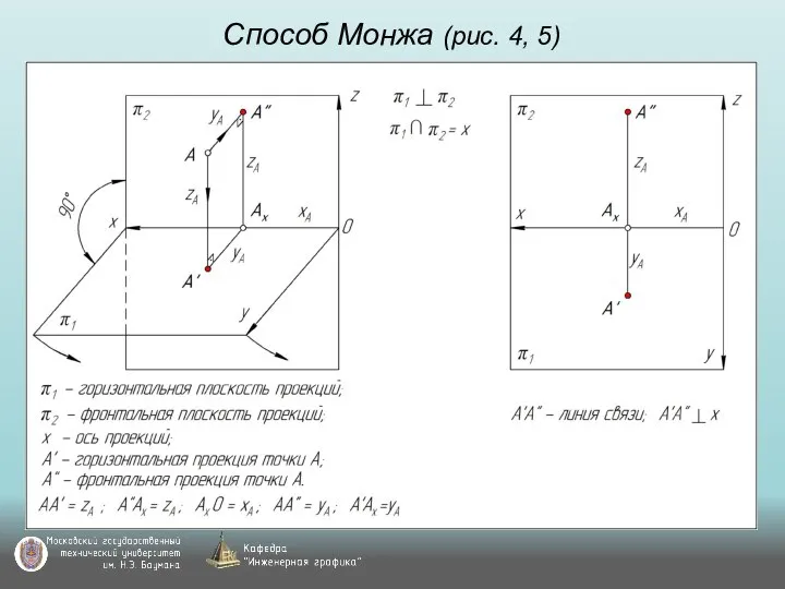 Способ Монжа (рис. 4, 5)