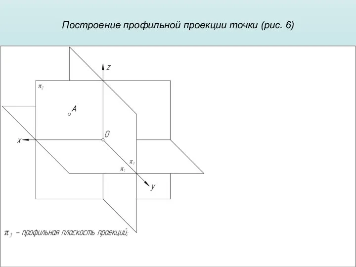 Построение профильной проекции точки (рис. 6)