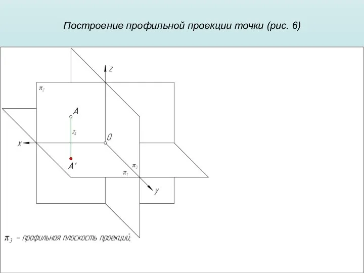 Построение профильной проекции точки (рис. 6)