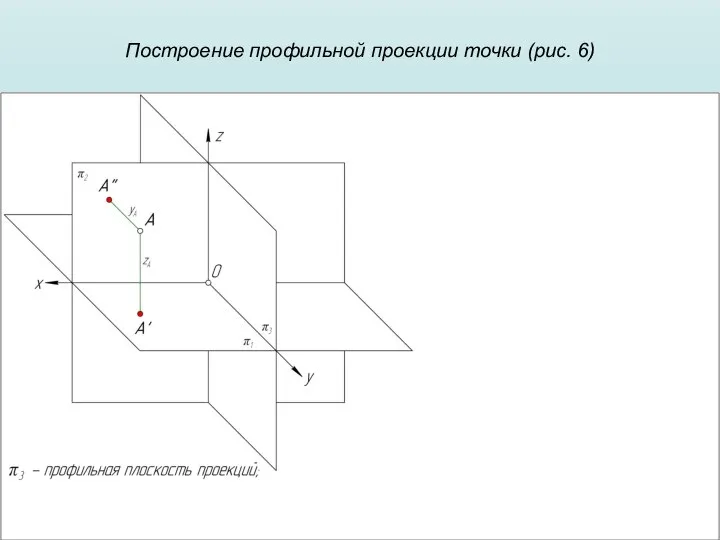 Построение профильной проекции точки (рис. 6)