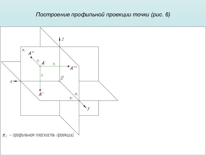 Построение профильной проекции точки (рис. 6)