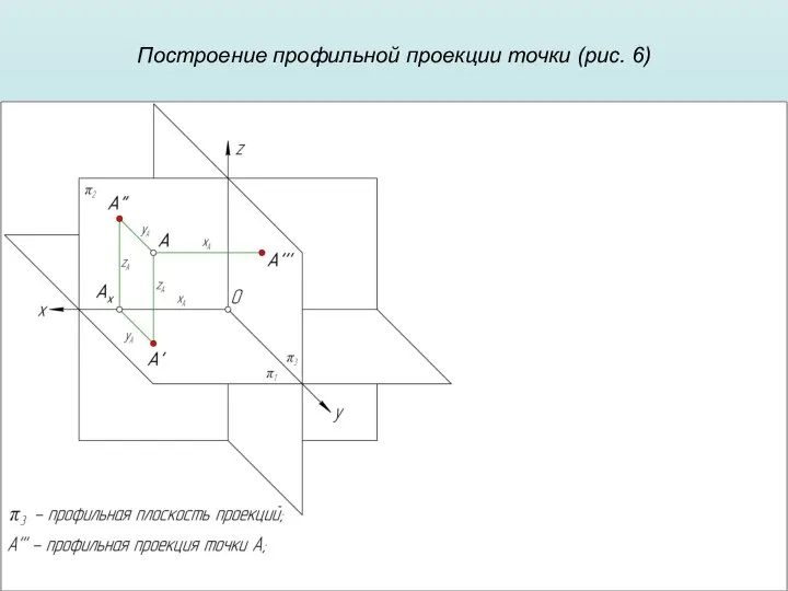 Построение профильной проекции точки (рис. 6)