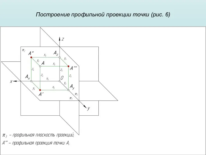 Построение профильной проекции точки (рис. 6)