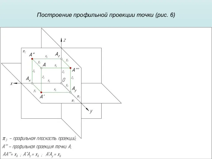 Построение профильной проекции точки (рис. 6)