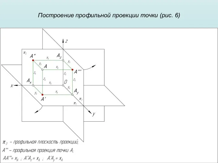 Построение профильной проекции точки (рис. 6)