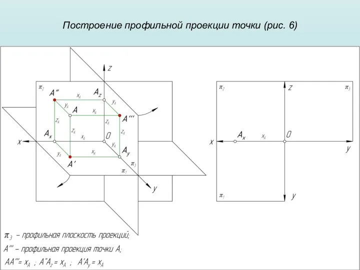 Построение профильной проекции точки (рис. 6)