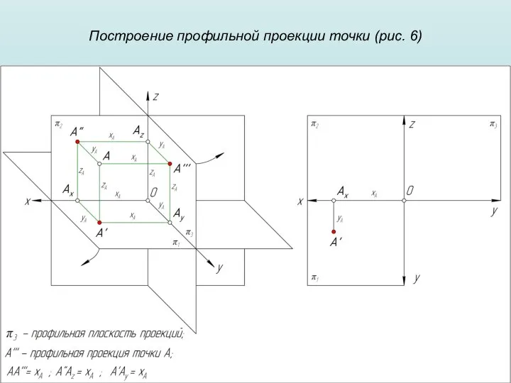 Построение профильной проекции точки (рис. 6)