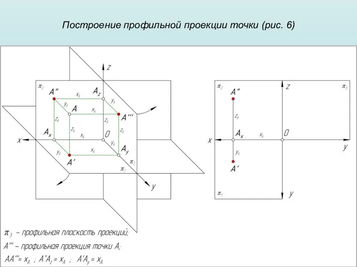 Построение профильной проекции точки (рис. 6)