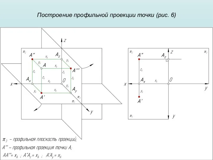 Построение профильной проекции точки (рис. 6)