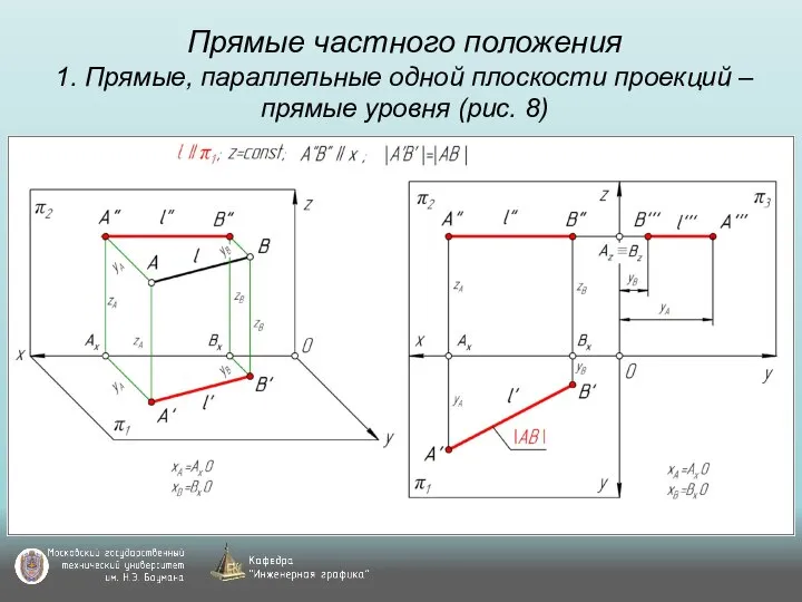 Прямые частного положения 1. Прямые, параллельные одной плоскости проекций – прямые уровня (рис. 8)