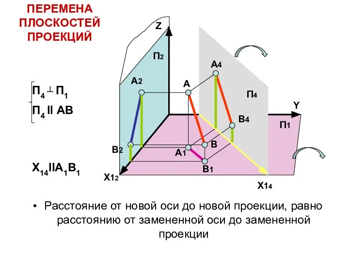 Расстояние от новой оси до новой проекции, равно расстоянию от замененной