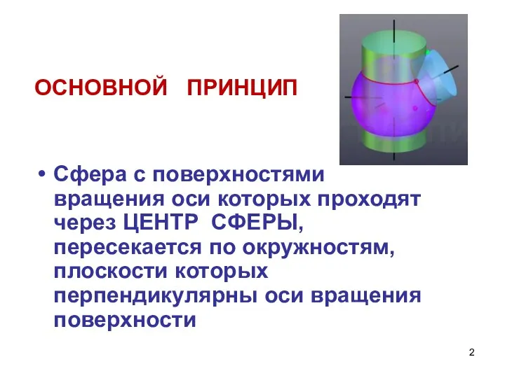 ОСНОВНОЙ ПРИНЦИП Сфера с поверхностями вращения оси которых проходят через ЦЕНТР