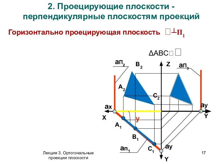 2. Проецирующие плоскости - перпендикулярные плоскостям проекций Горизонтально проецирующая плоскость ┴П1