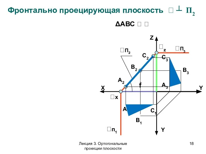 Фронтально проецирующая плоскость  ┴ П2 Z X Y Y П2