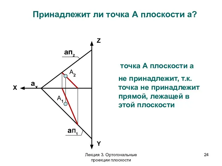 Принадлежит ли точка А плоскости a? А2 А1 aп2 aП1 ax