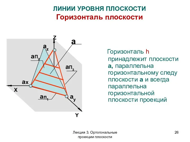 Z X aп1 aП3 aП2 ax ay az a ЛИНИИ УРОВНЯ