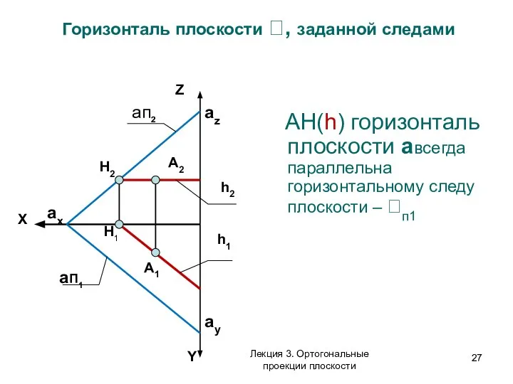 AН(h) горизонталь плоскости aвсегда параллельна горизонтальному следу плоскости – п1 Горизонталь