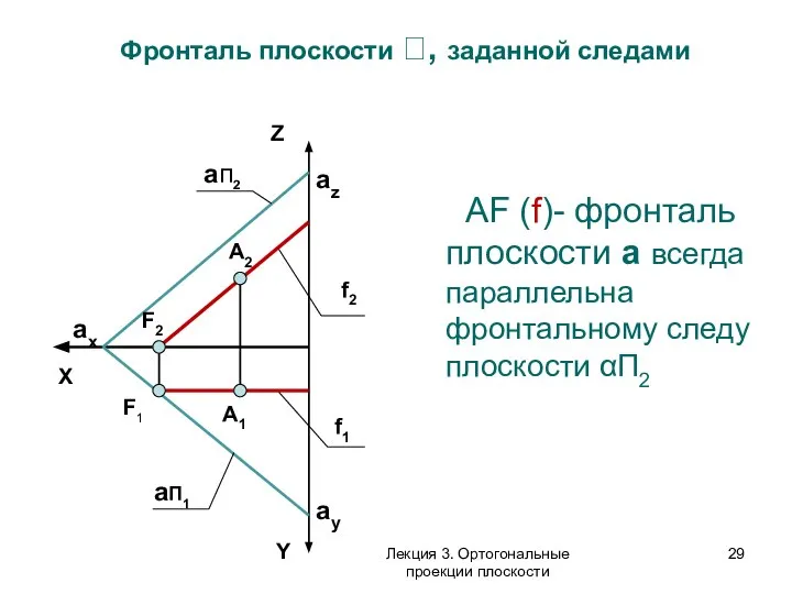 АF (f)- фронталь плоскости a всегда параллельна фронтальному следу плоскости αП2