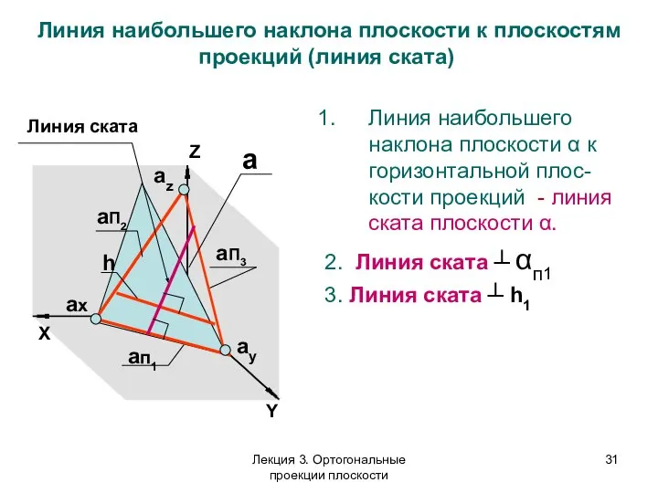 Z X aп1 aП3 aП2 ax ay az a Линия наибольшего