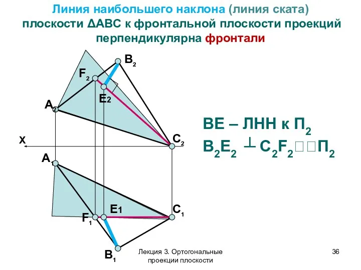 А2 F2 В2 А1 F1 Линия наибольшего наклона (линия ската) плоскости