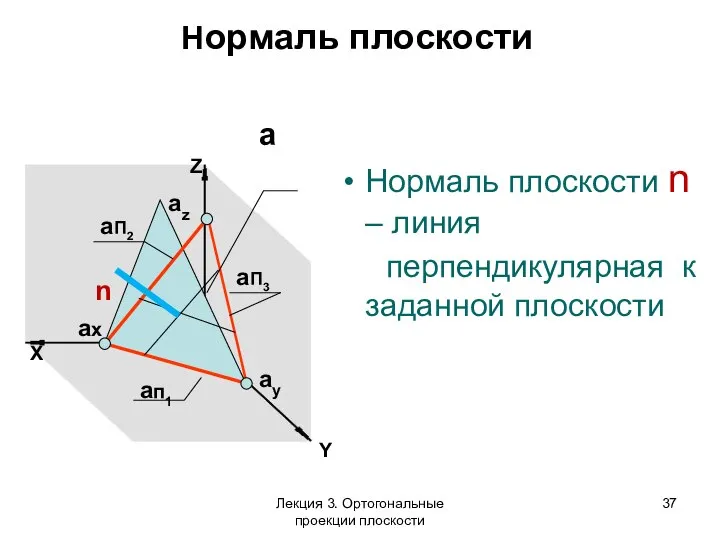 Нормаль плоскости Нормаль плоскости n – линия перпендикулярная к заданной плоскости