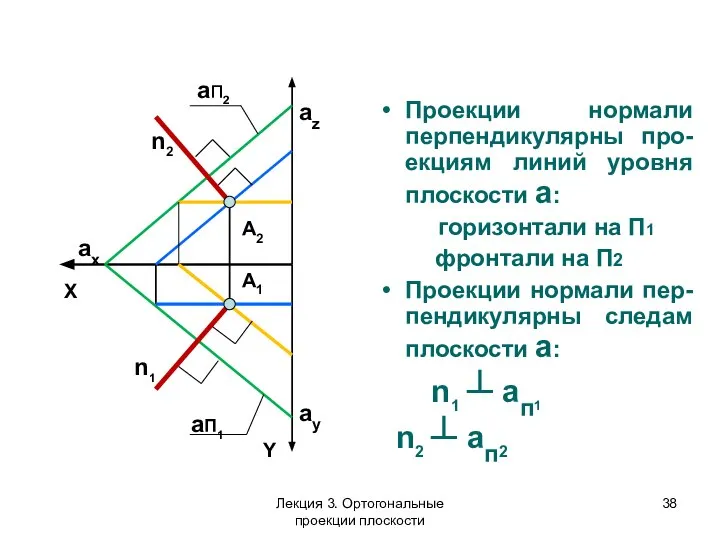 Проекции нормали перпендикулярны про-екциям линий уровня плоскости a: горизонтали на П1