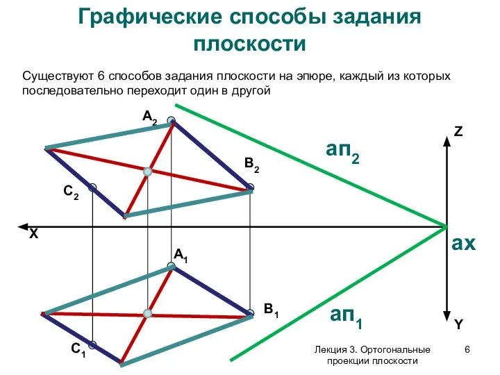 Графические способы задания плоскости X Z Y А2 А1 В1 C2