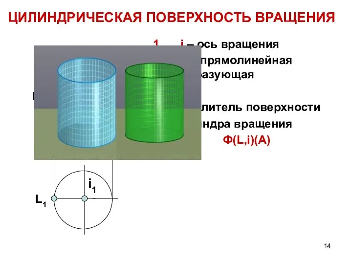 ЦИЛИНДРИЧЕСКАЯ ПОВЕРХНОСТЬ ВРАЩЕНИЯ i – ось вращения 2. L – прямолинейная