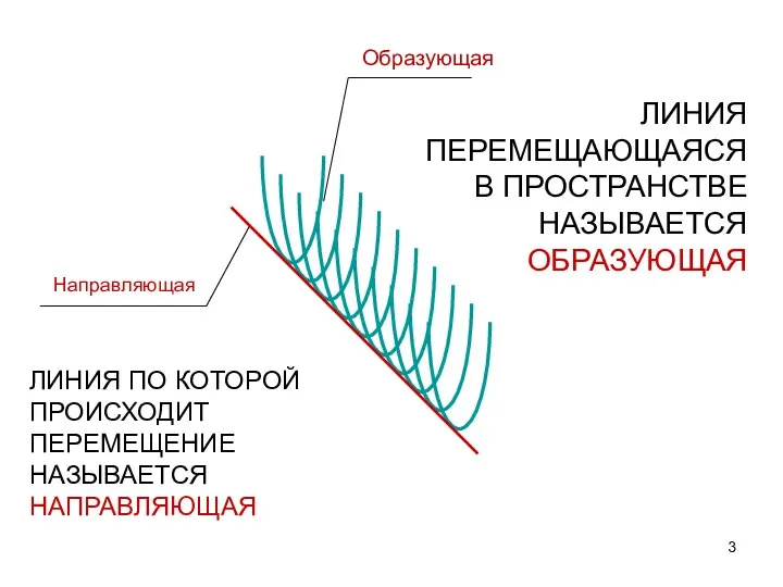 Направляющая Образующая ЛИНИЯ ПЕРЕМЕЩАЮЩАЯСЯ В ПРОСТРАНСТВЕ НАЗЫВАЕТСЯ ОБРАЗУЮЩАЯ ЛИНИЯ ПО КОТОРОЙ ПРОИСХОДИТ ПЕРЕМЕЩЕНИЕ НАЗЫВАЕТСЯ НАПРАВЛЯЮЩАЯ