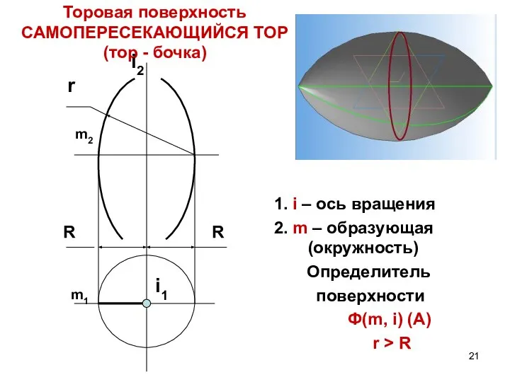 Торовая поверхность САМОПЕРЕСЕКАЮЩИЙСЯ ТОР (тор - бочка) 1. i – ось