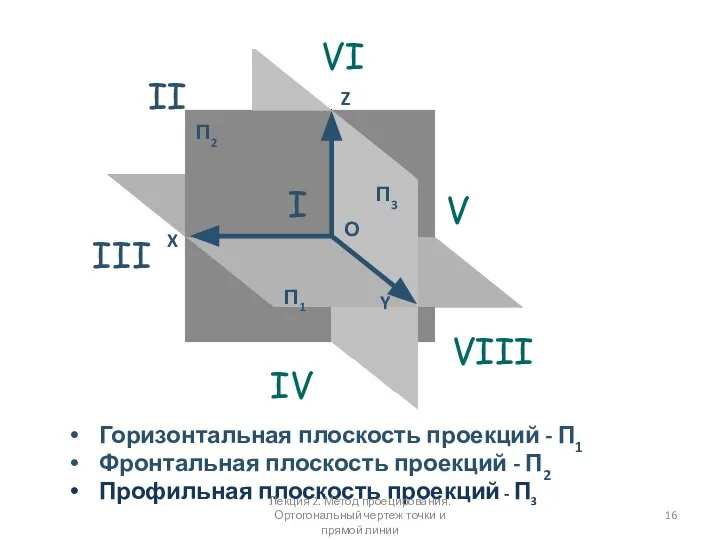 Горизонтальная плоскость проекций - П1 Фронтальная плоскость проекций - П2 Профильная