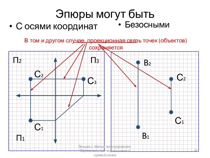 Эпюры могут быть С осями координат Безосными B2 B1 П1 П2