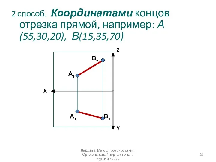 X Z Y А2 А1 В2 В1 2 способ. Координатами концов